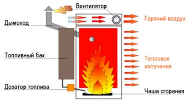 Опалювальний котел на відпрацьованому маслі для приватного будинку