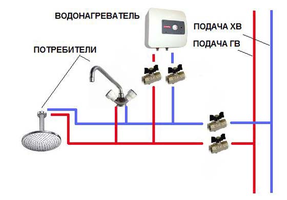 Проточний або накопичувальний водонагрівач   що краще