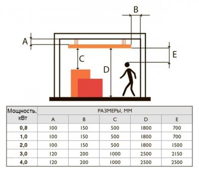 Інфрачервоні обігрівачі – шкоду для здоровя