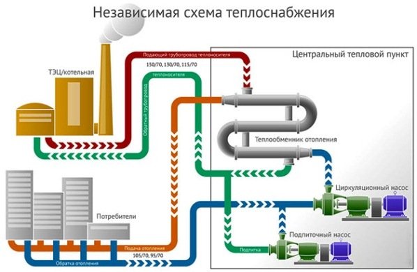 Залежна і незалежна система опалення: схема приєднання, промивка