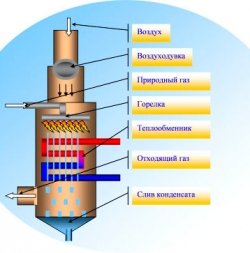Як вибрати газовий котел для опалення приватного будинку