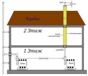 Установка печі Булерян своїми руками: вибір місця, пристрій підстави та димаря