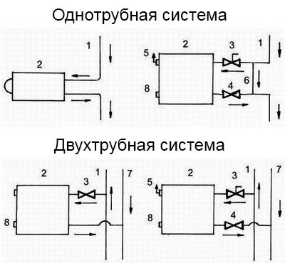 Як вибрати і встановити терморегулятор на батарею опалення