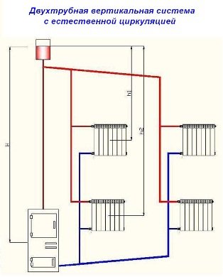 Самотечная система опалення з природною циркуляцією: схема однотрубної і двотрубної системи для приватного будинку Самотечная система опалення з природною циркуляцією: схема однотрубної і двотрубної системи для приватного будинку
