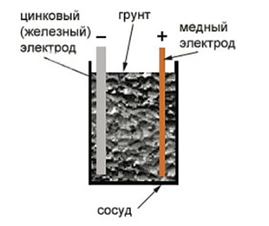 Електрику з землі своїми руками: схема для будинку Електрику з землі своїми руками: схема для будинку