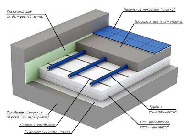 Водяне опалення підлоги в приватному будинку і квартирі, розрахунок потужності теплих підлог