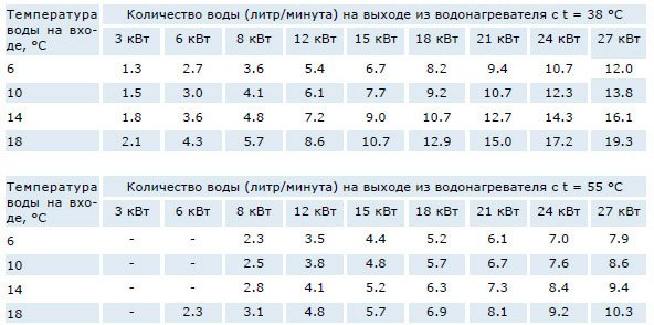 Поради майстра по вибору електричного проточного водонагрівача