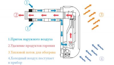 Вибір газового конвектора
