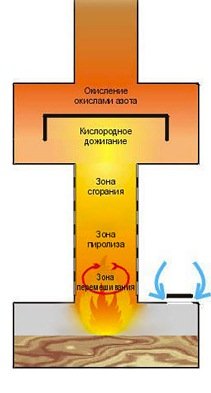 Піч на відпрацьованому маслі своїми руками: схема, пристрій, креслення олійною печі
