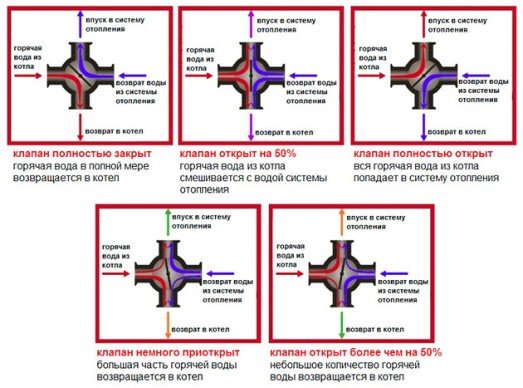 Чотирьохходовий клапан для опалення: принцип роботи, схема Чотирьохходовий клапан для опалення: принцип роботи, схема