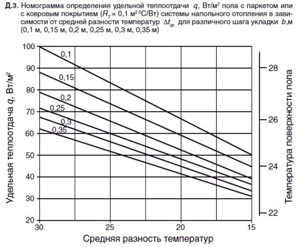 Водяне опалення підлоги в приватному будинку і квартирі, розрахунок потужності теплих підлог