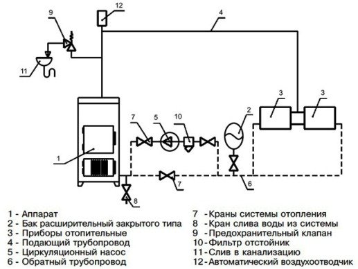 Твердопаливний котел Димок: характеристики, схема підключення