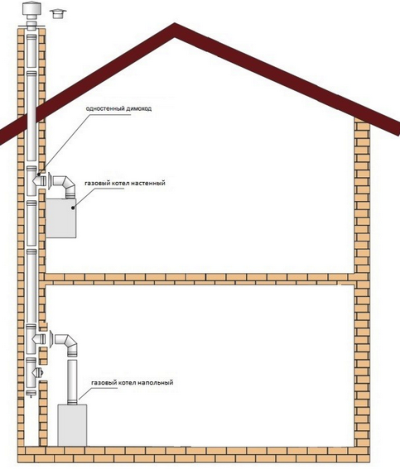 Основні вимоги до димоходів газових котлів Основні вимоги до димоходів газових котлів