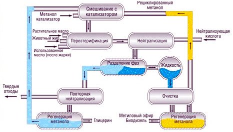 Виробництво біодизеля своїми руками в домашніх умовах Виробництво біодизеля своїми руками в домашніх умовах