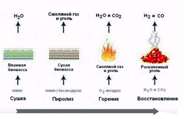 Як зробити деревне вугілля своїми руками в домашніх умовах, технологія виробництва деревного вугілля Як зробити деревне вугілля своїми руками в домашніх умовах, технологія виробництва деревного вугілля
