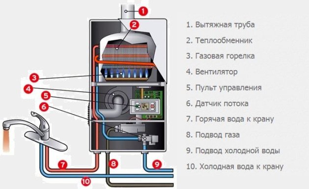 Газова Турбированная колонка без димоходу з закритою камерою згоряння