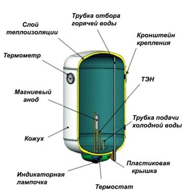 Накопичувальні водонагрівачі Термекс: інструкція, як підключити і почистити бойлер, несправності