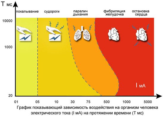 Перша допомога при ударі струмом: як зробити правильно