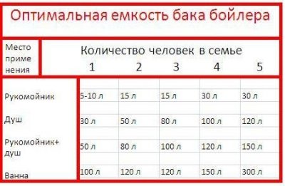 Як вибрати настінний електричний обігрівач води