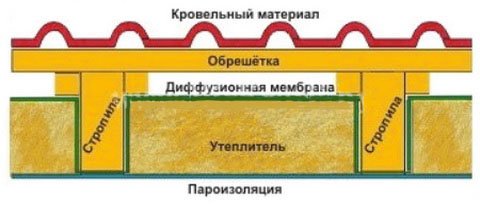 Утеплення мансарди своїми руками   що застосовується, як робиться