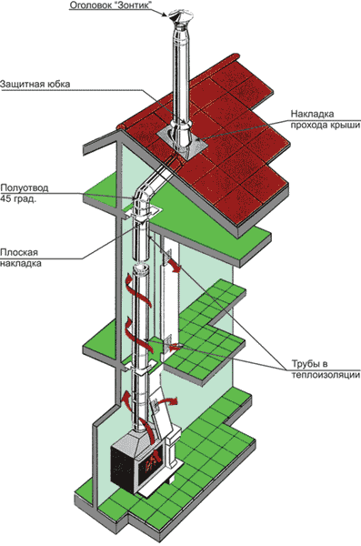 Правильний монтаж димоходу для каміна своїми руками: розміри