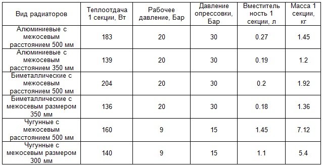Тепловіддача радіаторів опалення: таблиця і порівняння чавунних, біметалічних, алюмінієвих батарей Тепловіддача радіаторів опалення: таблиця і порівняння чавунних, біметалічних, алюмінієвих батарей