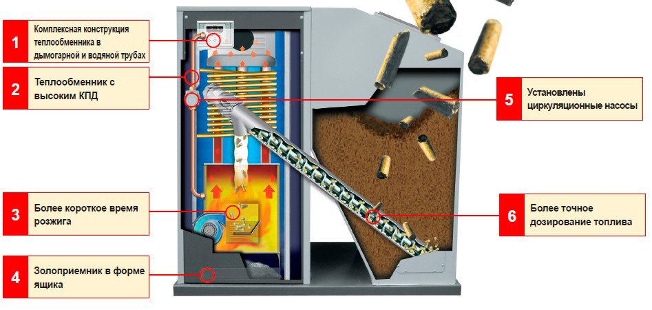 Як вибрати твердопаливний пелетний котел опалення