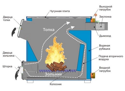 Саморобні котли для опалення приватного будинку: рекомендації по виготовленню