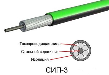 Провід СІП: технічні характеристики, маркування, арматура