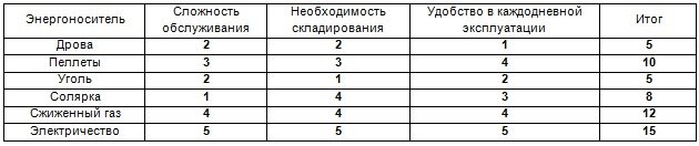 Економне опалення:чим дешевше опалювати будинок? Економне опалення:чим дешевше опалювати будинок?