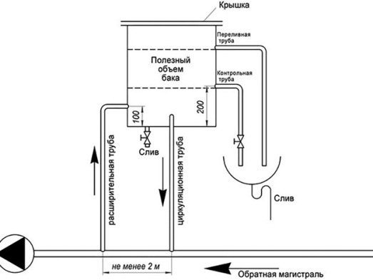 Розширювальний бачок для опалення своїми руками відкритого типу Розширювальний бачок для опалення своїми руками відкритого типу