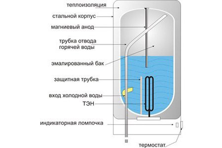 Як підключити бойлер до водопроводу в квартирі або будинку