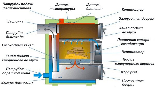 Схема твердопаливного котла тривалого горіння   креслення, пристрій Схема твердопаливного котла тривалого горіння   креслення, пристрій