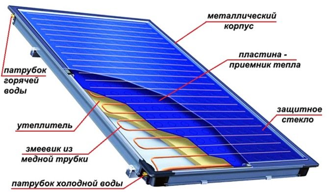 Сонячний водонагрівач своїми руками для опалення будинку Сонячний водонагрівач своїми руками для опалення будинку