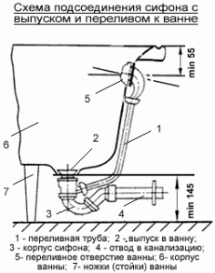 Сифон для ванни (кран, слив): інструкція як вибрати, фото, відгуки і ціни