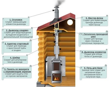 Правильний монтаж димоходу для каміна своїми руками: розміри