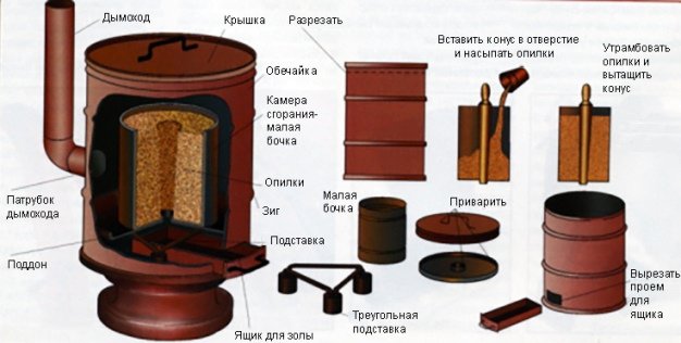 Буржуйка на тирсі тривалого горіння своїми руками