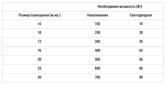 Відповідність ламп розжарювання і світлодіодних ламп: таблиця характеристики