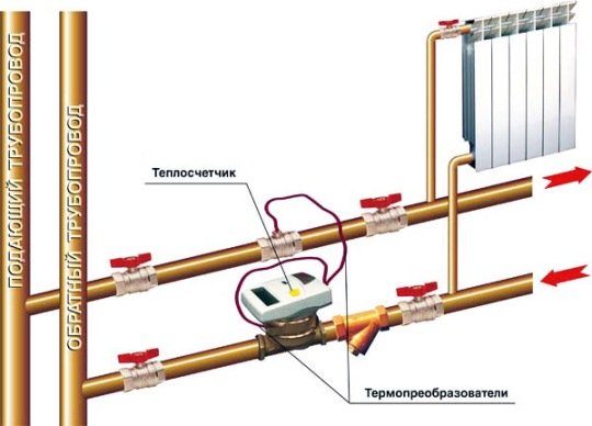 Розрахунок плати за опалення в квартирі, оплата опалення влітку Розрахунок плати за опалення в квартирі, оплата опалення влітку