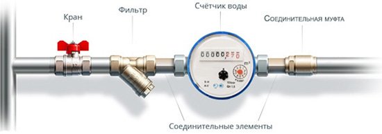 Лічильник на воду: який вибрати для квартири або будинку