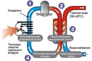 Практичні поради по виготовленню теплового насоса своїми руками і відео від винахідника