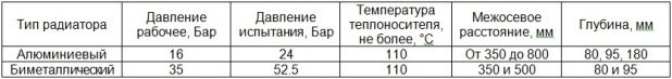 Біметалічні радіатори Global Style Plus 500, алюмінієвий радіатор VOX, ISEO Біметалічні радіатори Global Style Plus 500, алюмінієвий радіатор VOX, ISEO