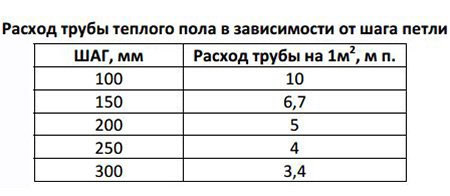 Водяна тепла підлога в деревяному будинку: пристрій і монтаж