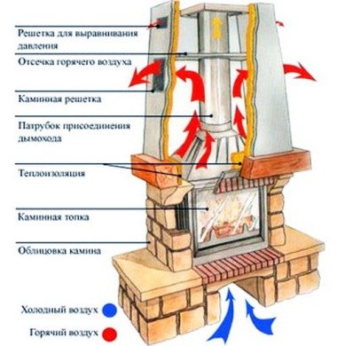 Кутовий камін своїми руками з цегли та гіпсокартону: креслення, порядовка