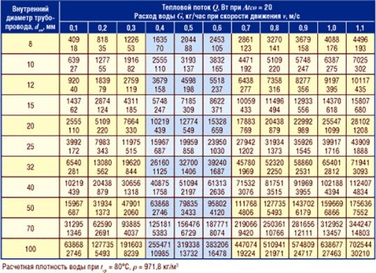 Як розрахувати діаметр труб для опалення в приватному будинку Як розрахувати діаметр труб для опалення в приватному будинку