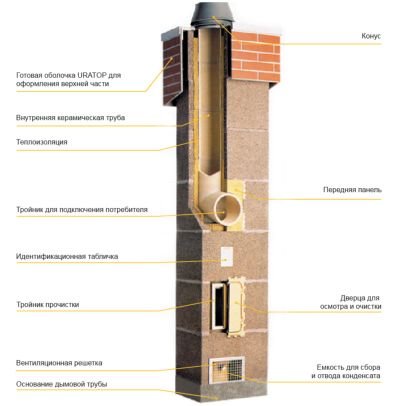 Відгуки про димоходи Schiedel: монтаж Шидель, фото