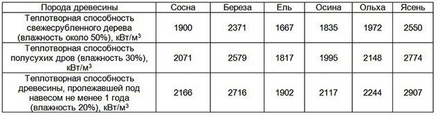 Опалення приватного будинку дровами, як правильно топити піч, дрова для каміна Опалення приватного будинку дровами, як правильно топити піч, дрова для каміна
