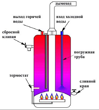 Вибираємо бойлер для нагріву води
