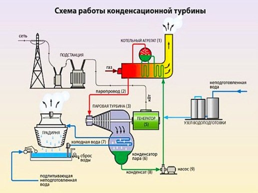 Саморобна парова турбіна своїми руками: земляні роботи, влаштування, ккд, схема Саморобна парова турбіна своїми руками: земляні роботи, влаштування, ккд, схема
