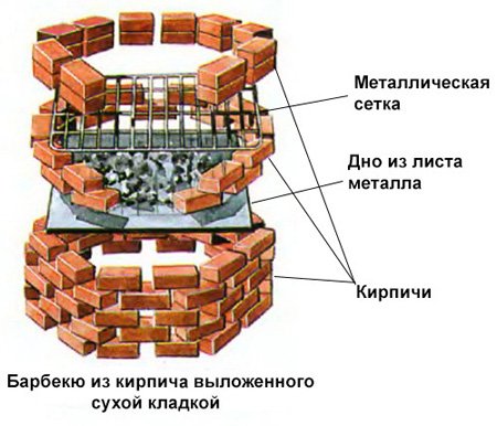 Барбекю з цегли своїми руками: варіанти вуличних печей